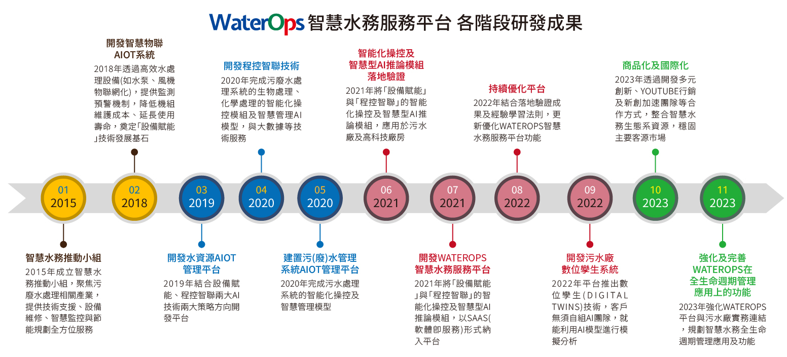 WaterOps智慧水務研發成果